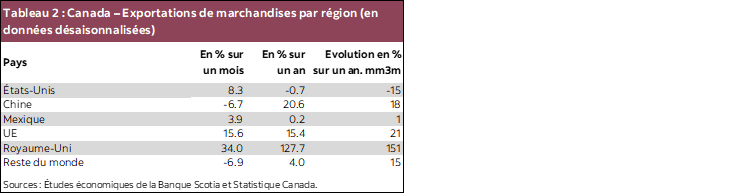 Tableau 2 : Canada – Exportations de marchandises par région (en données désaisonnalisées)