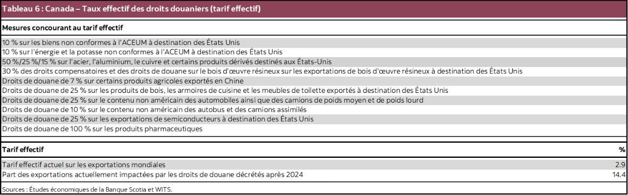 Tableau 6 : Canada – Taux effectif des droits douaniers (tarif effectif)