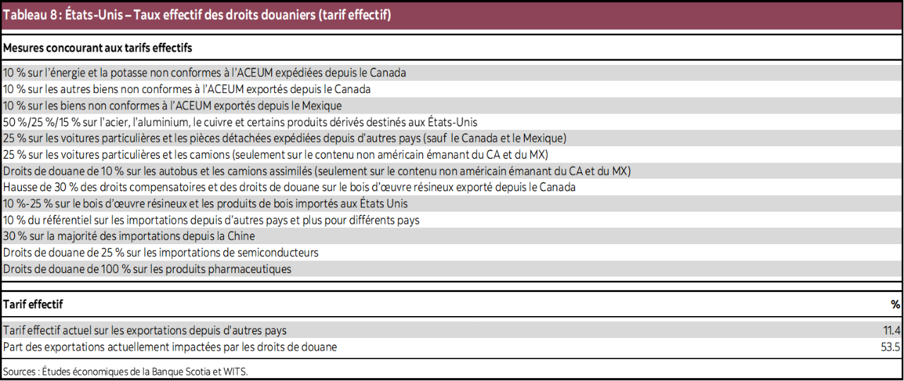 Tableau 8 : États-Unis – Taux effectif des droits douaniers (tarif effectif)