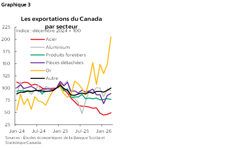 Graphique 3 : Les exportations du Canada par secteur
