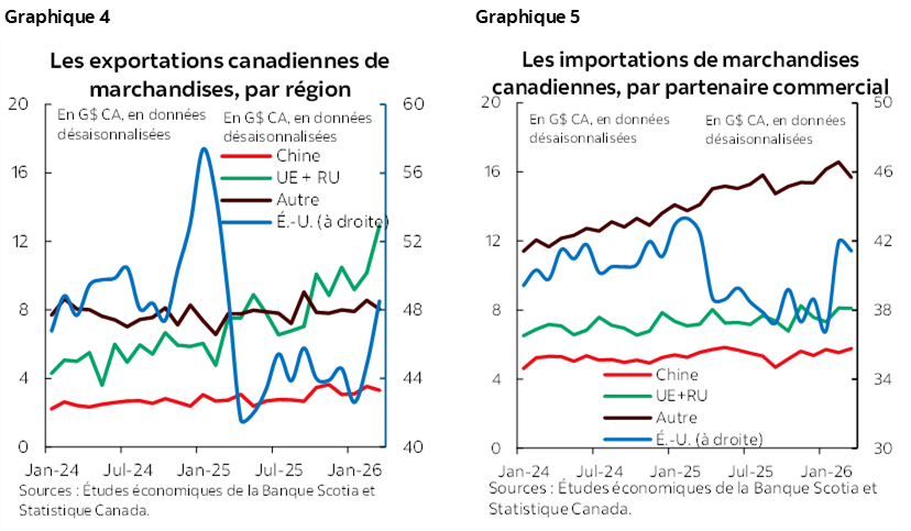 Graphique 4 : Les exportations canadiennes de marchandises, par région; Graphique 5 : Les importations de marchandises canadiennes, par partenaire commercial
