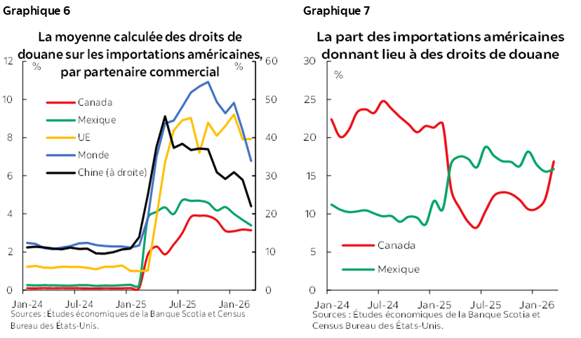 Graphique 6 : La moyenne calculée des droits de douane sur les importations américaines, par partenaire commercial %; Graphique 7 : La part des importations américaines donnant lieu à des droits de douane