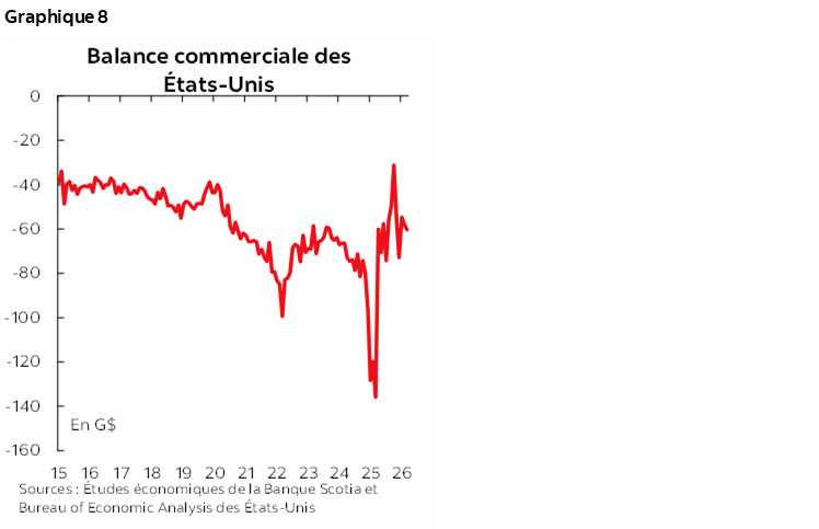 Graphique 8 : Balance commerciale des États-Unis