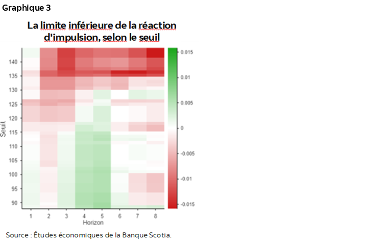 Graphique 3 : La limite inférieure de la réaction d'impulsion, selon le seuil