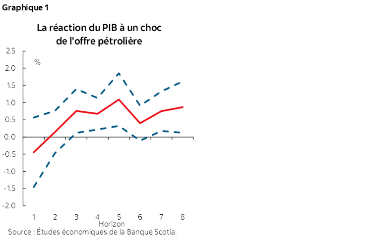Graphique 1 : La réaction du PIB à un choc de l'offre pétrolière