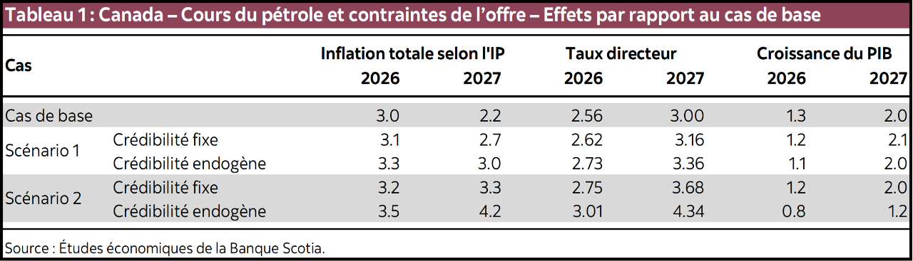 Tableau 1 : Canada – Cours du pétrole et contraintes de l’offre – Effets par rapport au cas de base
