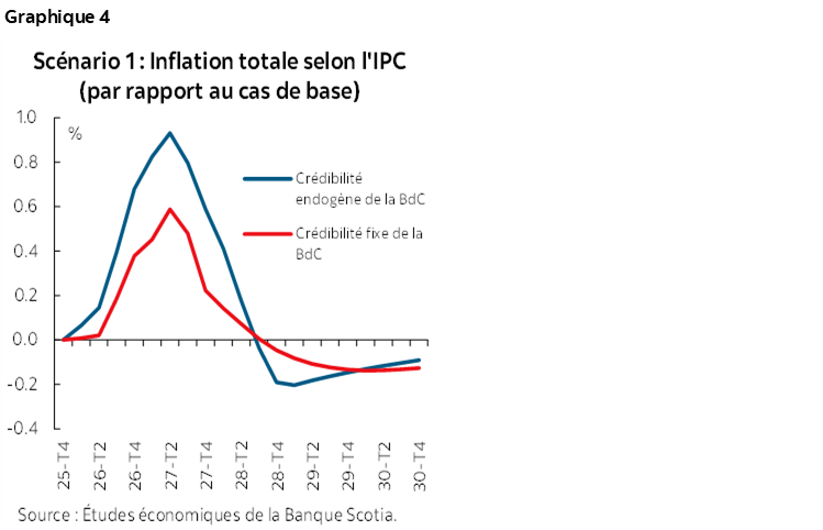 Graphique 4 : Scénario 1 : Inflation totale selon l'IPC (par rapport au cas de base)