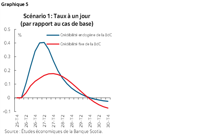 Graphique 5 : Scénario 1 : Taux à un jour (par rapport au cas de base)