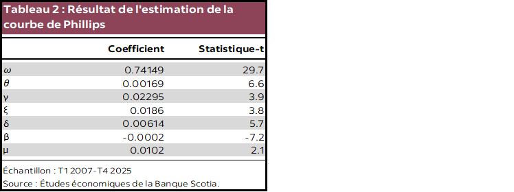 Tableau 2 : Résultat de l'estimation de la courbe de Phillips