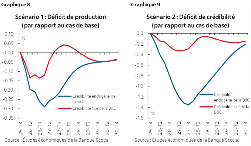 Graphique 8 : Scénario 1 : Déficit de production (par rapport au cas de base); Graphique 9 : Scénario 2 : Déficit de crédibilité (par rapport au cas de base)