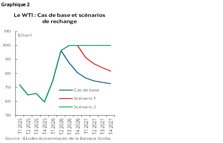 Graphique 2 : Le WTI : Cas de base et scénarios de rechange