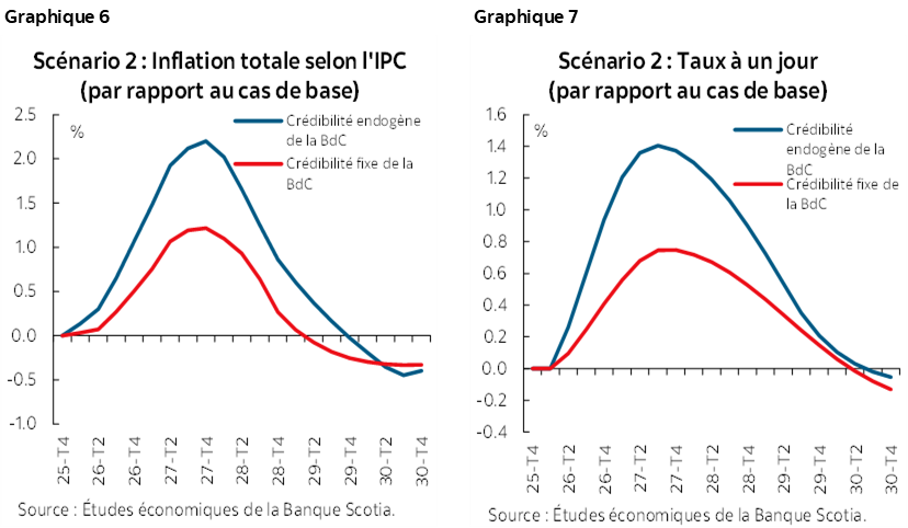 Graphique 6 : Scénario 2 : Inflation totale selon l'IPC (par rapport au cas de base); Graphique 7 : Scénario 2 : Taux à un jour (par rapport au cas de base)