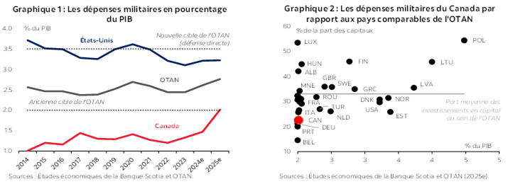 Graphique 1 : Les dépenses militaires en pourcentage du PIB; Graphique 2 : Les dépenses militaires du Canada par rapport aux pays comparables de l'OTAN