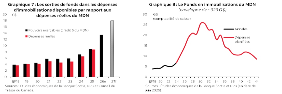 Graphique 7 : Les sorties de fonds dans les dépenses d'immobilisations disponibles par rapport aux dépenses réelles du MDN; Graphique 8 : Le Fonds en immobilisations du MDN (enveloppe de ~323 G$) 