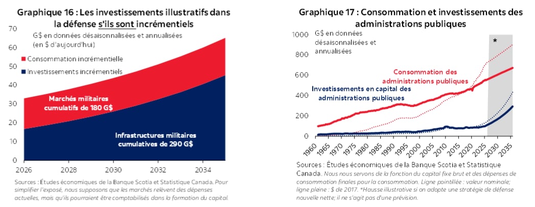 Graphique 16 : Les investissements illustratifs dans la défense s'ils sont incrémentiels; Graphique 17 : Consommation et investissements des administrations publiques 