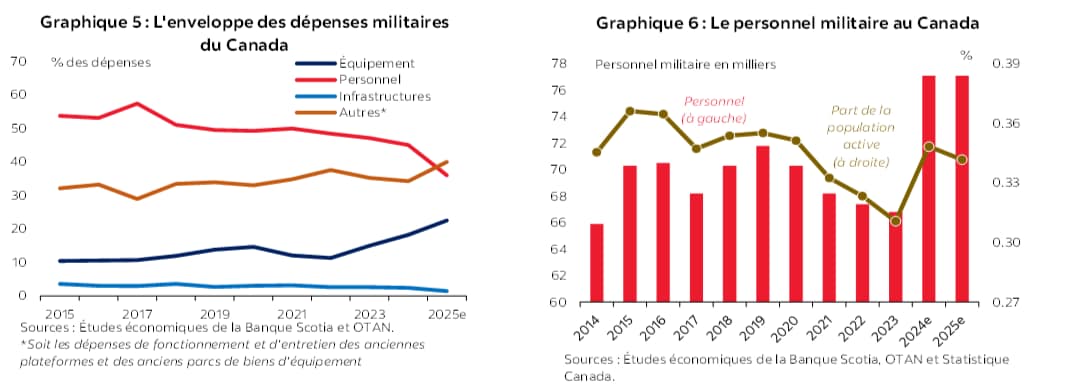 Graphique 5 : L'enveloppe des dépenses militaires du Canada; Graphique 6 : Le personnel militaire au Canada