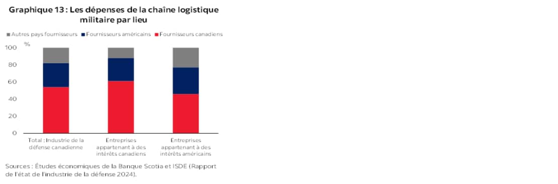 Graphique 13 : Les dépenses de la chaîne logistique militaire par lieu