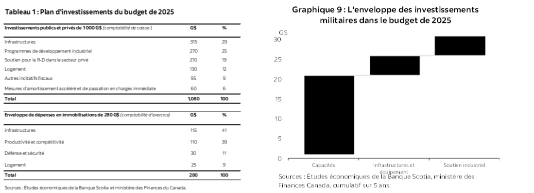 Tableau 1 : Plan d'investissements du budget de 2025; Graphique 9 : L'enveloppe des investissements militaires dans le budget de 2025