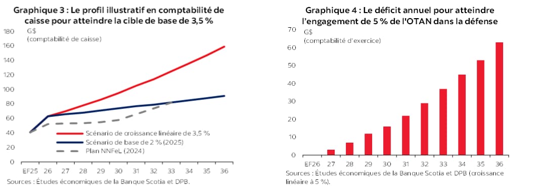 Graphique 3 : Le profil illustratif en comptabilité de caisse pour atteindre la cible de base de 3,5 %; Graphique 4 : Le déficit annuel pour atteindre l’engagement de 5 % de l'OTAN dans la défense 