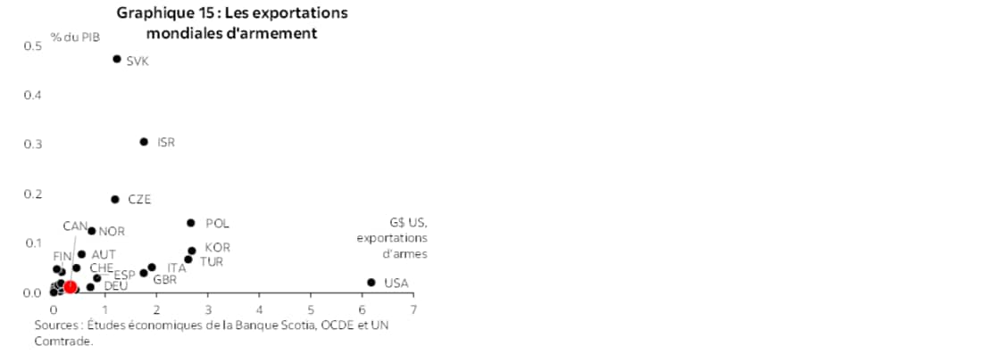 Graphique 15 : Les exportations mondiales d'armement
