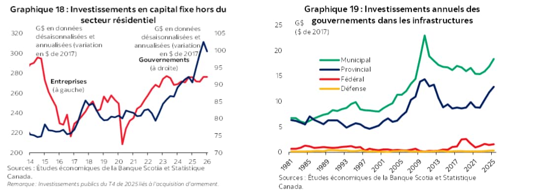 Graphique 18 : Investissements en capital fixe hors du secteur résidentiel; Graphique 19 : Investissements annuels des gouvernements dans les infrastructures 