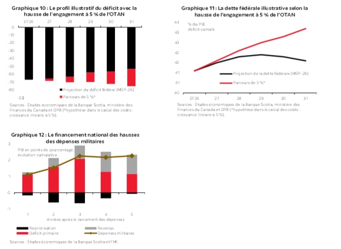 Graphique 10 : Le profil illustratif du déficit avec la hausse de l’engagement à 5 % de l'OTAN; Graphique 11 : La dette fédérale illustrative selon la hausse de l'engagement à 5 % de l'OTAN; Graphique 12 : Le financement national des hausses des dépenses militaires  