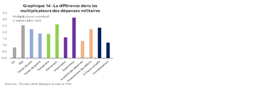 Graphique 14 : La différence dans les multiplicateurs des dépenses militaires