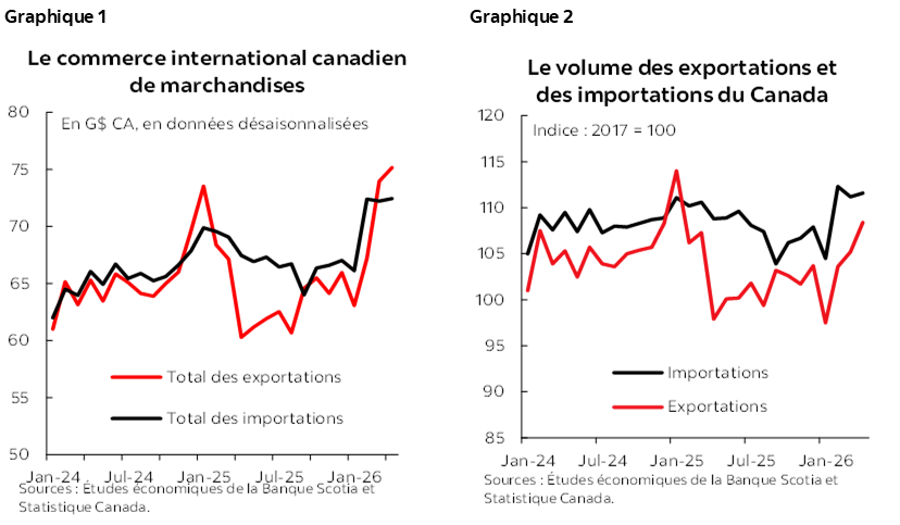 Graphique 1 : Le commerce international canadien de marchandises; Graphique 2 : Le volume des exportations et des importations du Canada