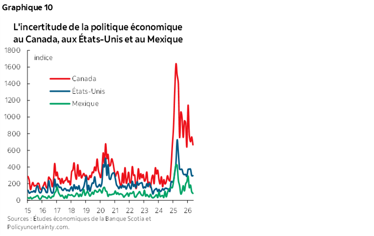 Graphique 10 : L'incertitude de la politique économique au Canada, aux États-Unis et au Mexique