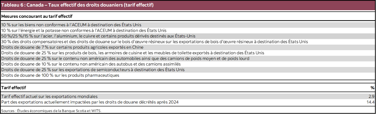 Tableau 6 : Canada – Taux effectif des droits douaniers (tarif effectif)