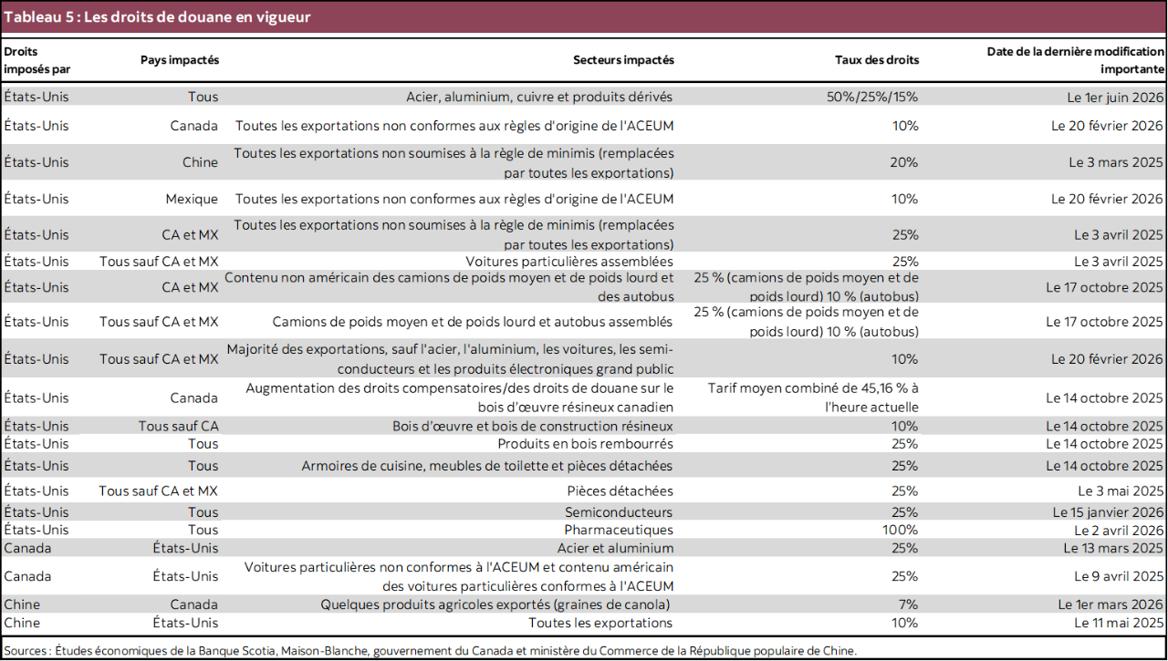 Tableau 5 : Les droits de douane en vigueur