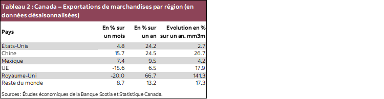 Tableau 2 : Canada – Exportations de marchandises par région (en données désaisonnalisées)