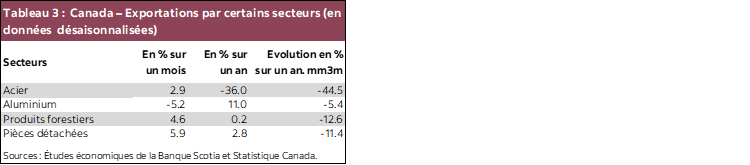 Tableau 3 : Canada – Exportations par certains secteurs (en données désaisonnalisées)