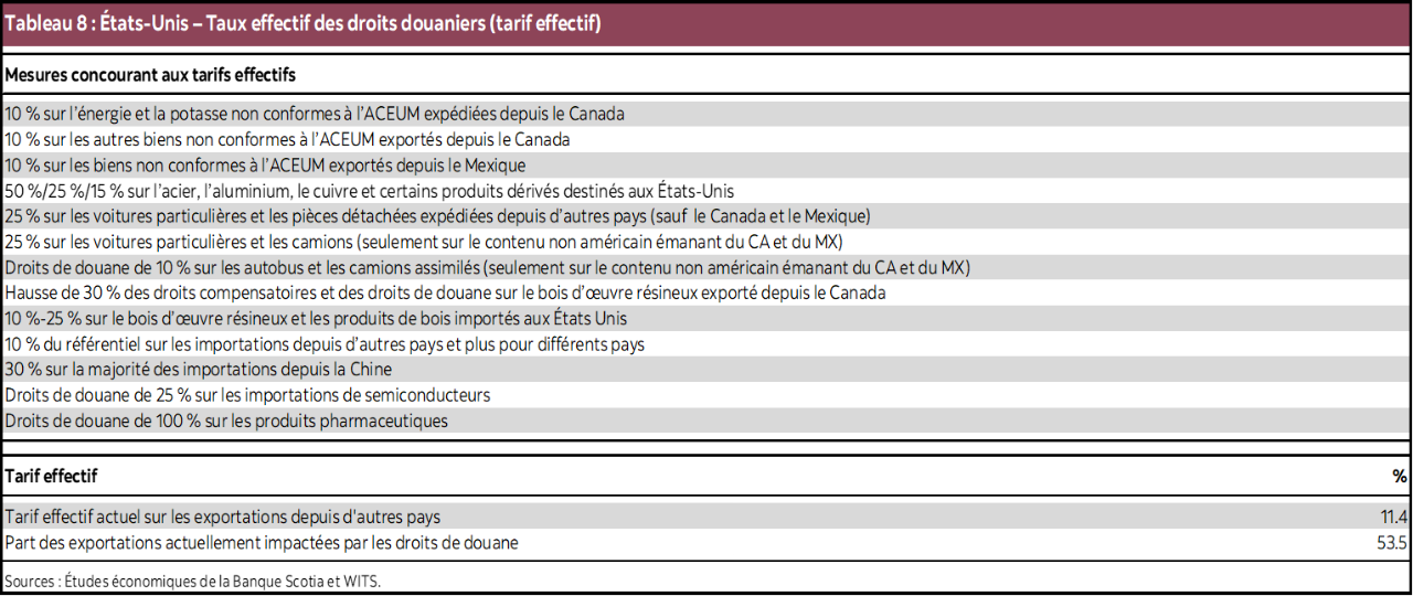 Tableau 8 : États-Unis – Taux effectif des droits douaniers (tarif effectif)