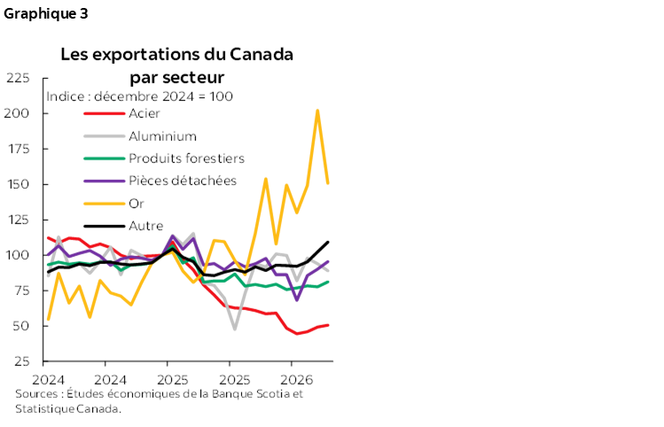 Graphique 3 : Les exportations du Canada par secteur