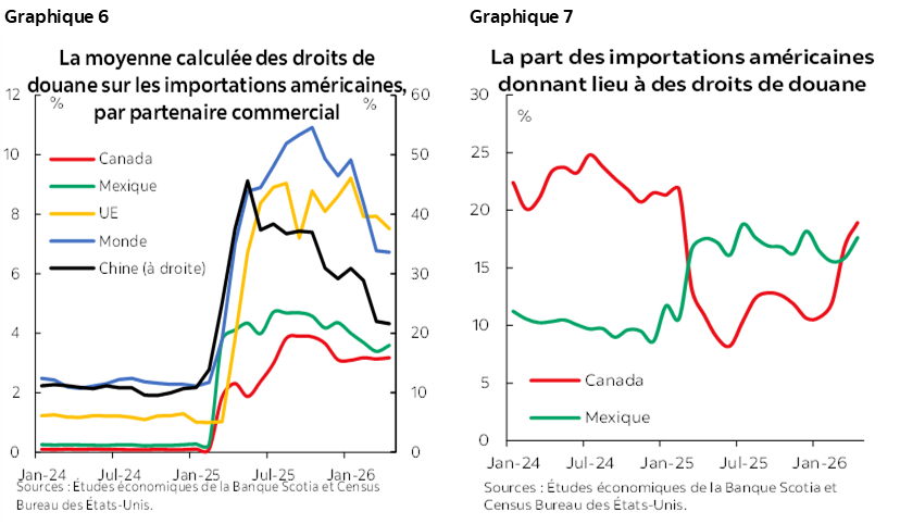 Graphique 6 : La moyenne calculée des droits de douane sur les importations américaines, par partenaire commercial %; Graphique 7 : La part des importations américaines donnant lieu à des droits de douane