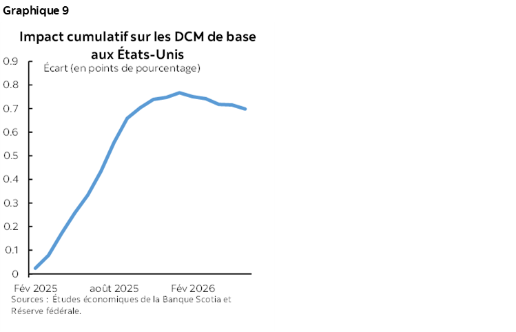 Graphique 9 : L’impact cumulatif des droits de douane sur l’IPC américain