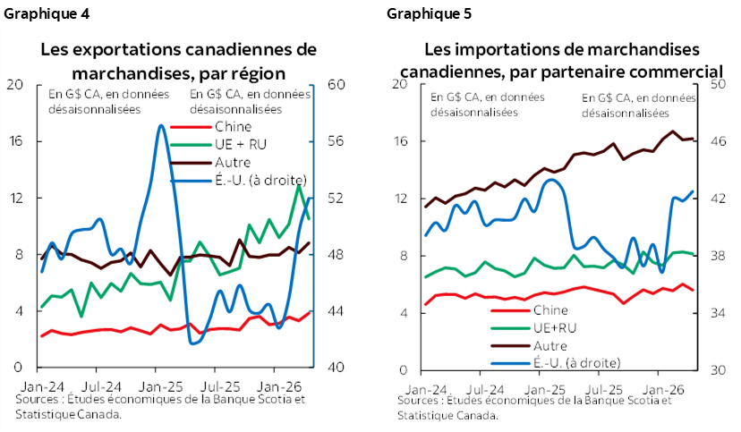 Graphique 4 : Les exportations canadiennes de marchandises, par région; Graphique 5 : Les importations de marchandises canadiennes, par partenaire commercial 