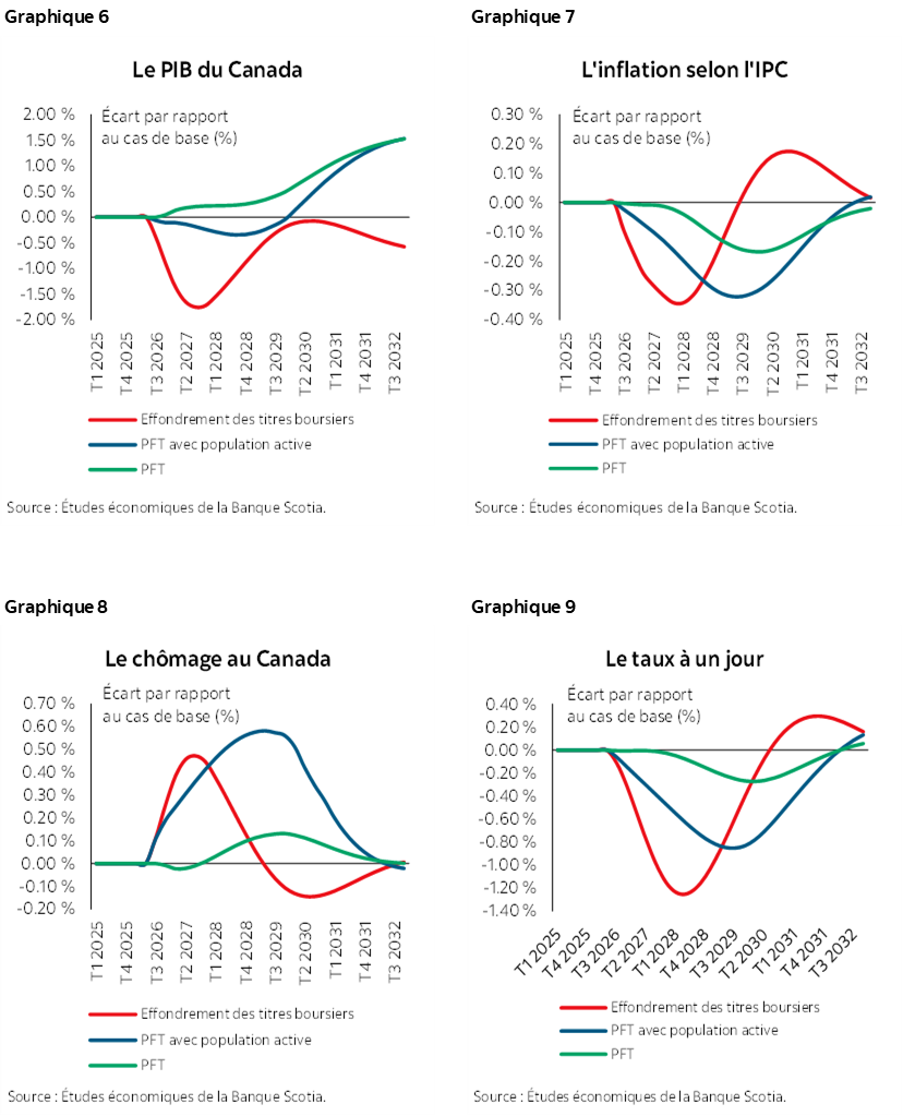 Graphique 6 : Le PIB du Canada; Graphique 7 : L'inflation selon l'IPC; Graphique 8 : Le chômage au Canada; Graphique 9 : Le taux à un jour