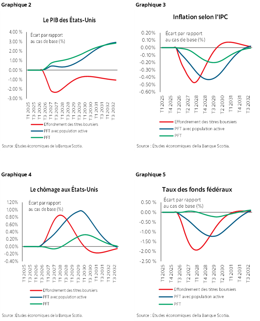 Graphique 2 : Le PIB des États-Unis; Graphique 3 : Inflation selon l'IPC; Graphique 4 : Le chômage aux États-Unis; Graphique 5 : Taux des fonds fédéraux