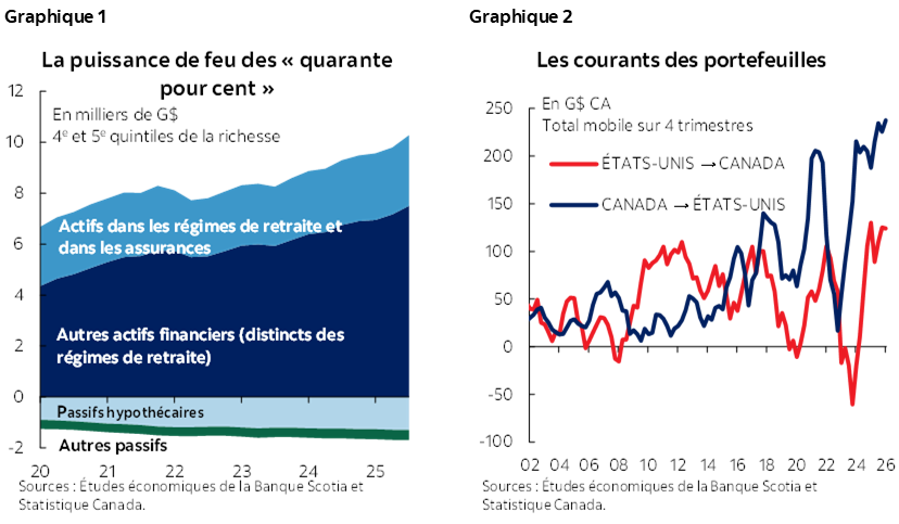 Graphique 1 : La puissance de feu des « quarante pour cent »; Graphique 2 : Les courants des portefeuilles