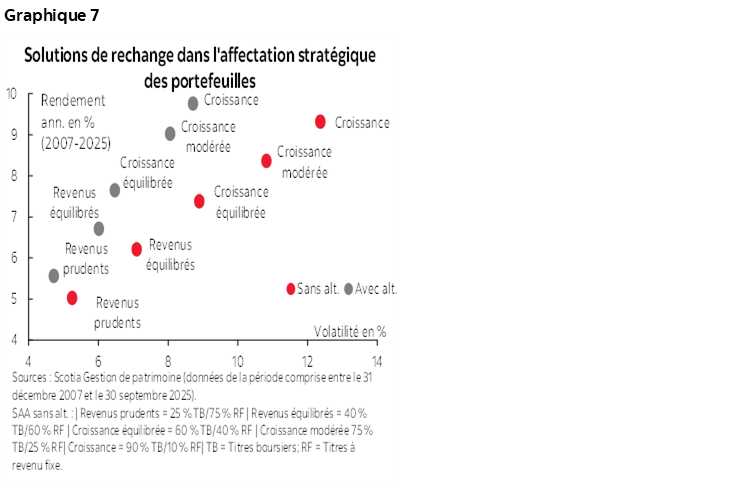 Graphique 7 : Solutions de rechange dans l'affectation stratégique des portefeuilles