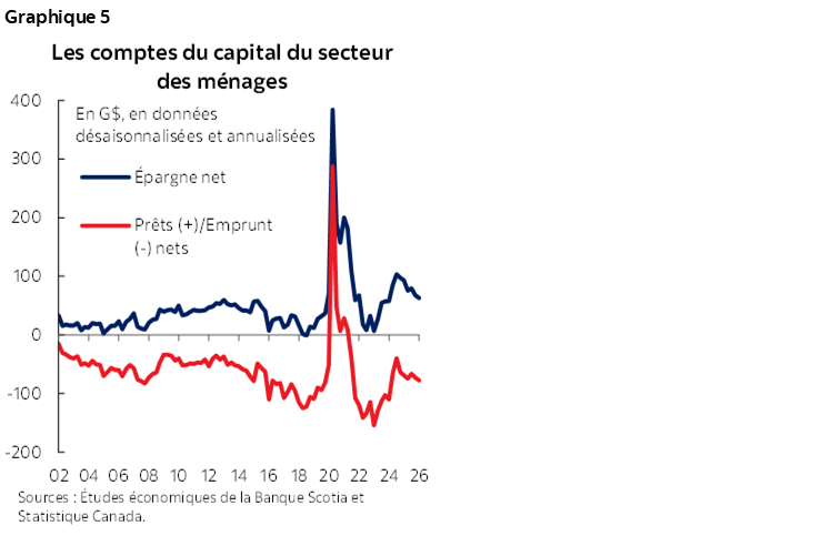 Graphique 5 : Les comptes du capital du secteur des ménages