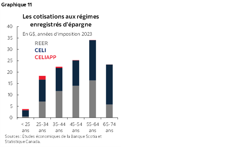Graphique 11 : Les cotisations aux régimes enregistrés d’épargne