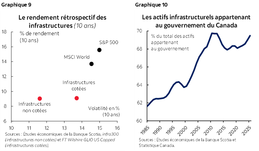 Graphique 9 : Le rendement rétrospectif des infrastructures; Graphique 10 : Les actifs infrastructurels appartenant au gouvernement du Canada