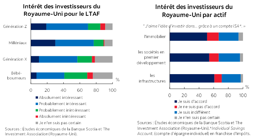 Graphique a gauche : Intérêt des investisseurs du Royaume-Uni pour le LTAF; Graphique a droite : Intérêt des investisseurs du Royaume-Uni par actif