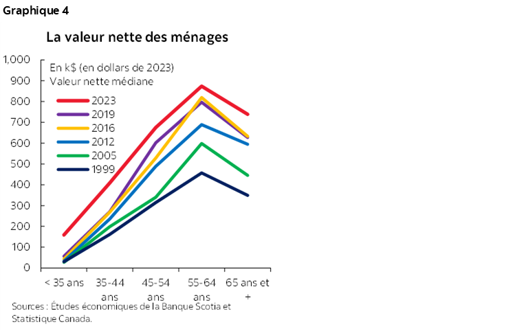 Graphique 4 : La valeur nette des ménages