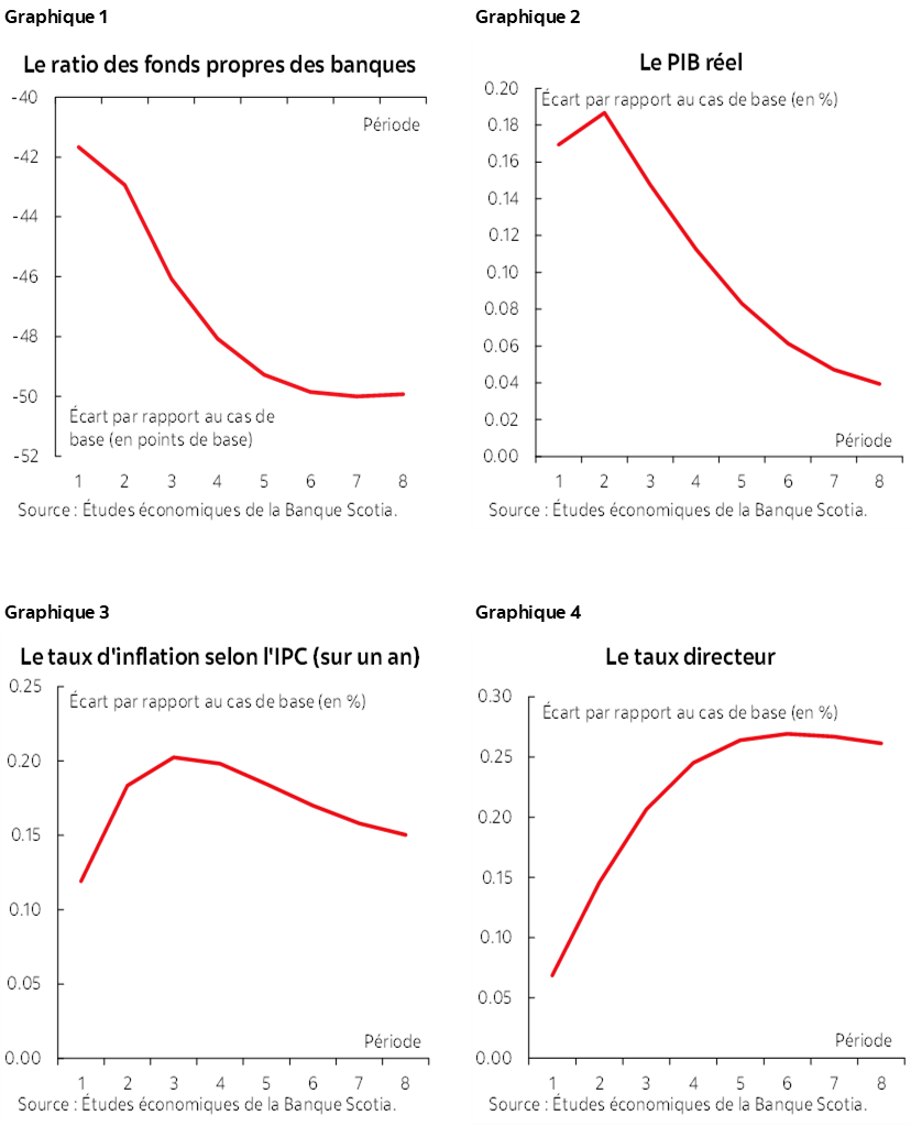 Graphique 1 : Le ratio des fonds propres des banques; Graphique 2 : Le PIB réel; Graphique 3: Le taux d'inflation selon l'IPC (sur un an); Graphique 4 : Le taux directeur