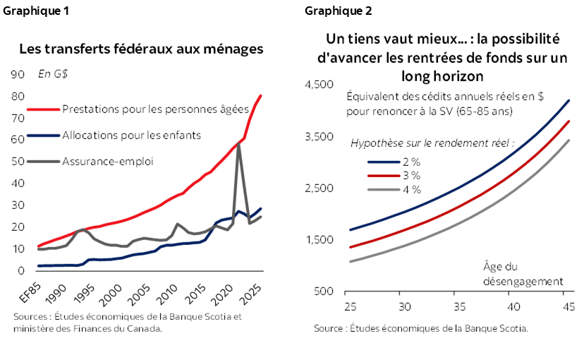 Graphique 1 : Les transferts fédéraux aux ménages; Graphique 2 : Un tiens vaut mieux... : la possibilité d'avancer les rentrées de fonds sur un long horizon