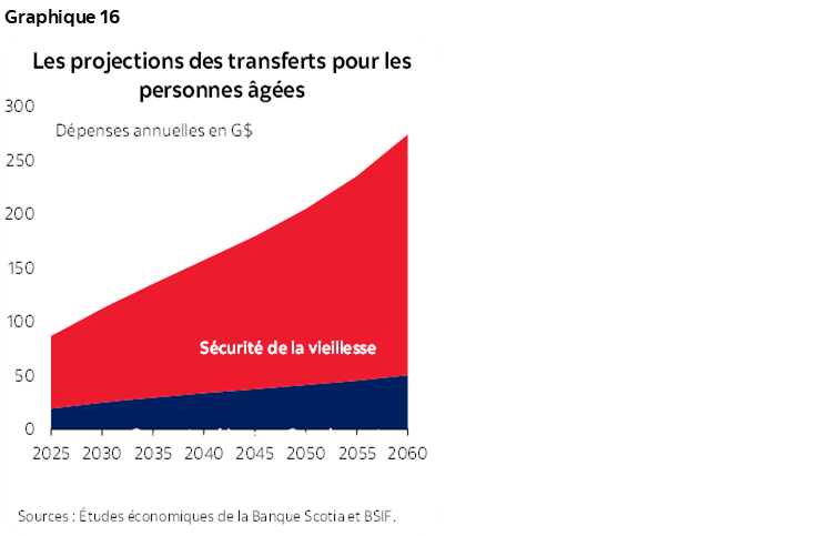 Graphique 16 : Les projections des transferts pour les personnes âgées
